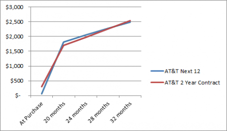 AT&T Next vs 2year plan